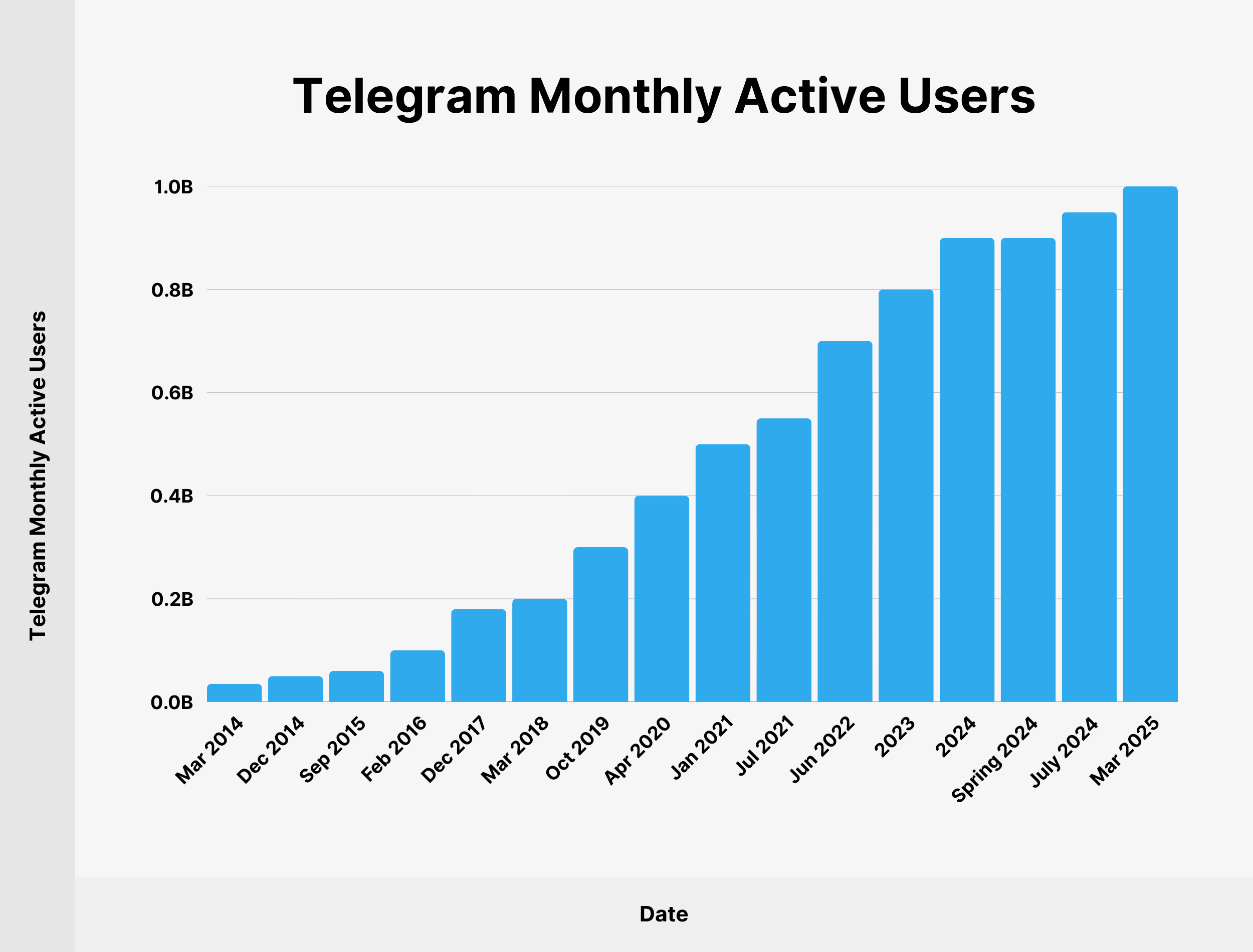 如何用国外手机号注册Telegram?
